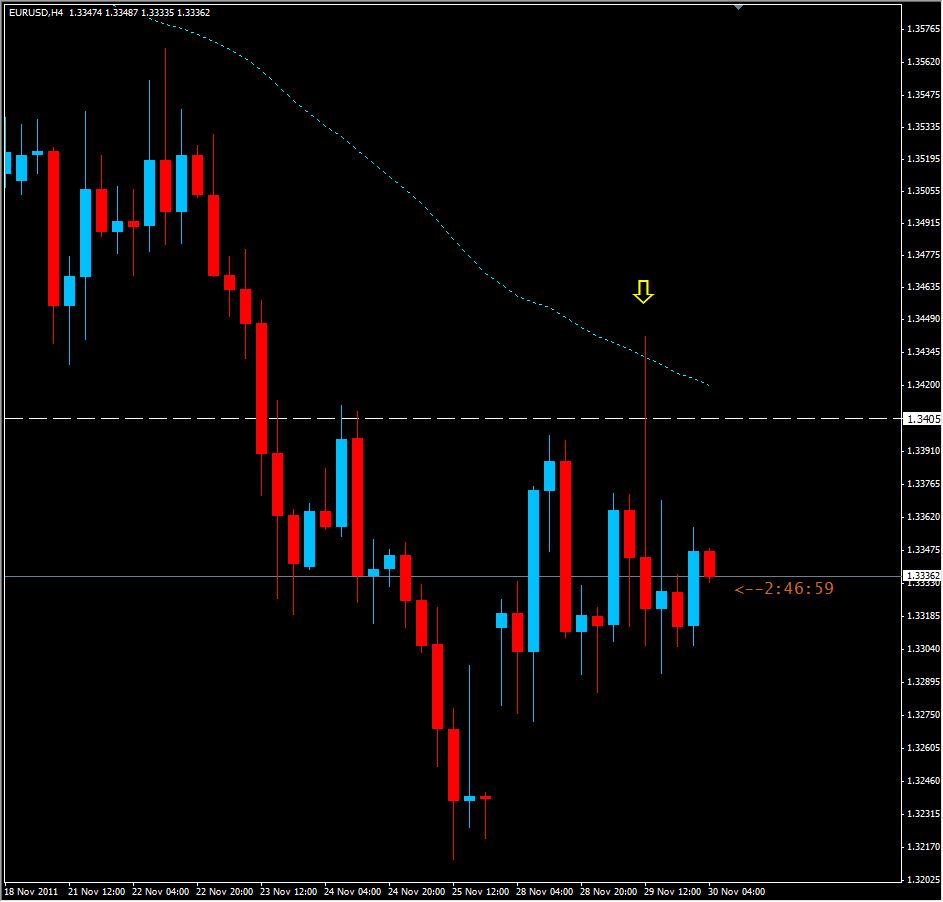 EUR/USD 4 hour 11/30/11